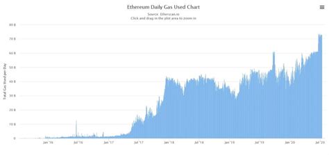 Ethereum: What is Gas Limit in Ethereum?
