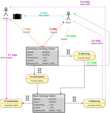 Ethereum: contract deployment success in other network but fails in amoy testnet
